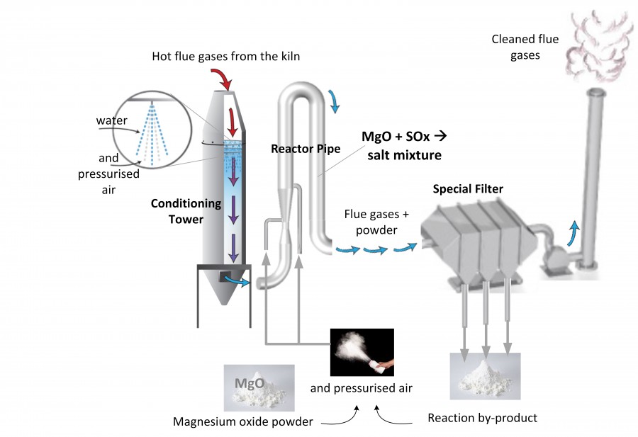 Flue gas desulfurization unit in Yerakini Grecian Magnesite production flow 